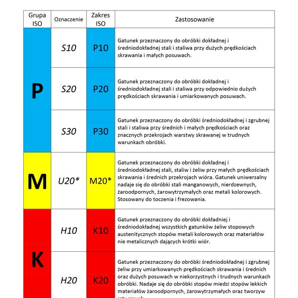 Katalog noży tokarskich